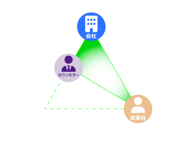 会社とカウンセラーの距離が近い場合のスリーコーナードコントラクト