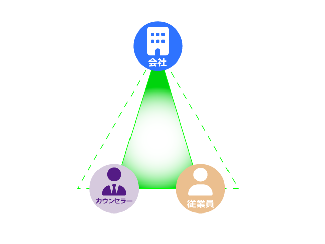 カウンセラーと従業員の距離が近い場合のスリーコーナードコントラクト