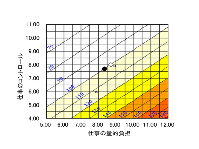 仕事のコントロールと仕事の量的負担