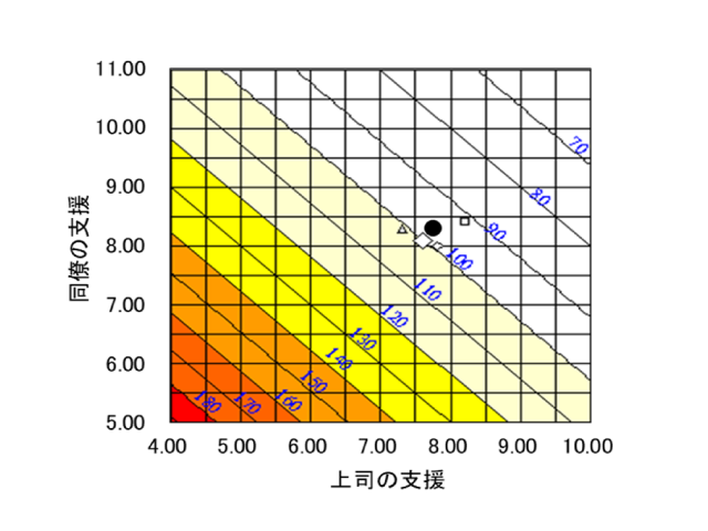 上司の支援と同僚の支援