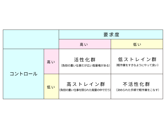 仕事の要求度とコントロール