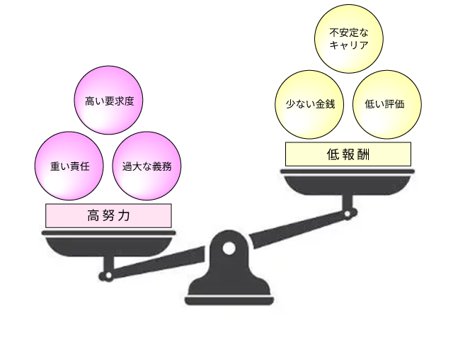 努力－報酬不均衡モデル